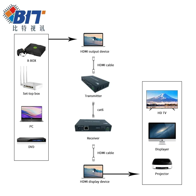 Hdmiエクステンダービデオ送信機および受信機、hdbasetビデオ送信機、4k、3d poe、70m