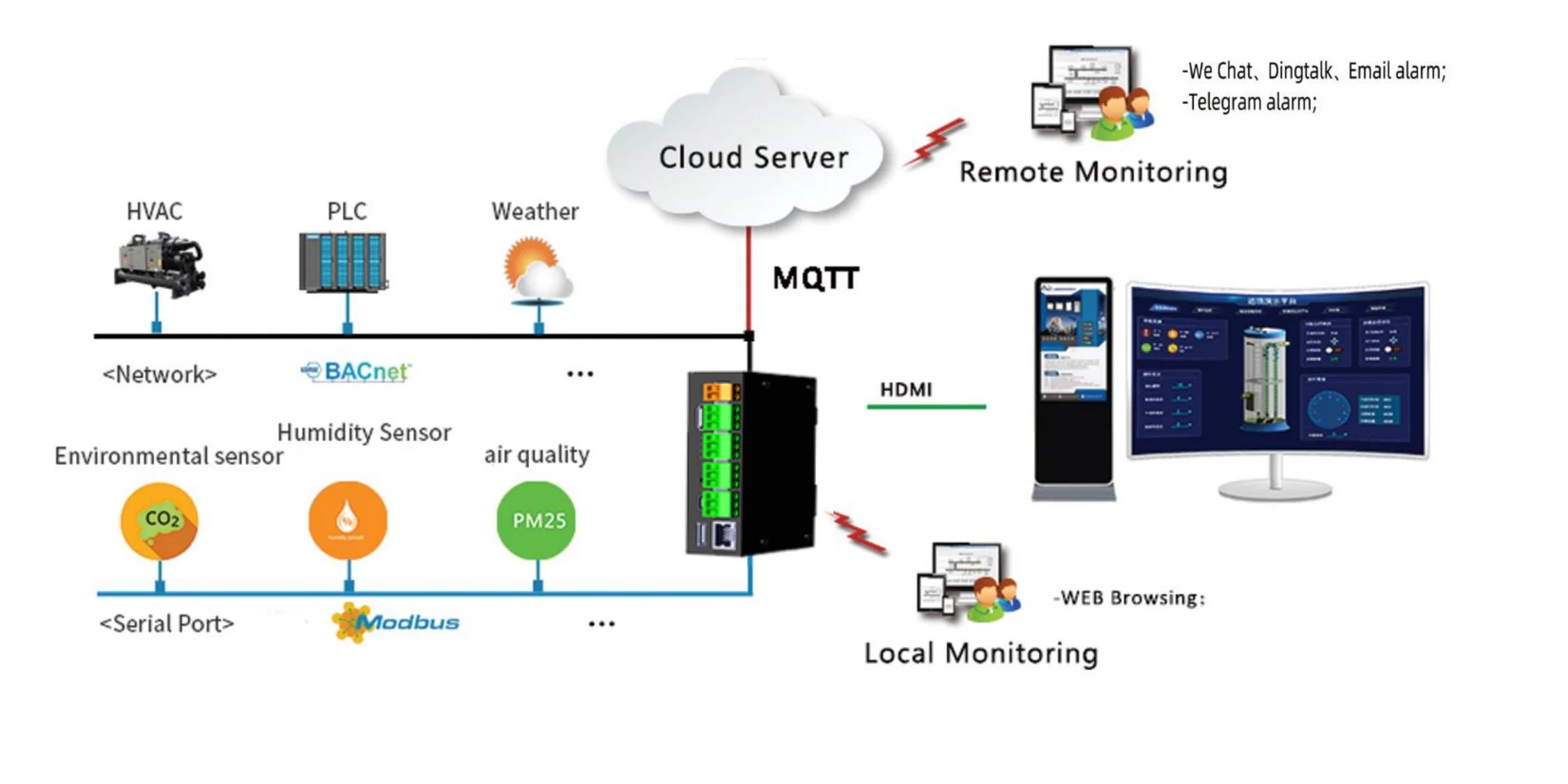 HMI1004-HDMI Convertible to Standard BACnet Server or Modbus Server Manufactured by Supplier