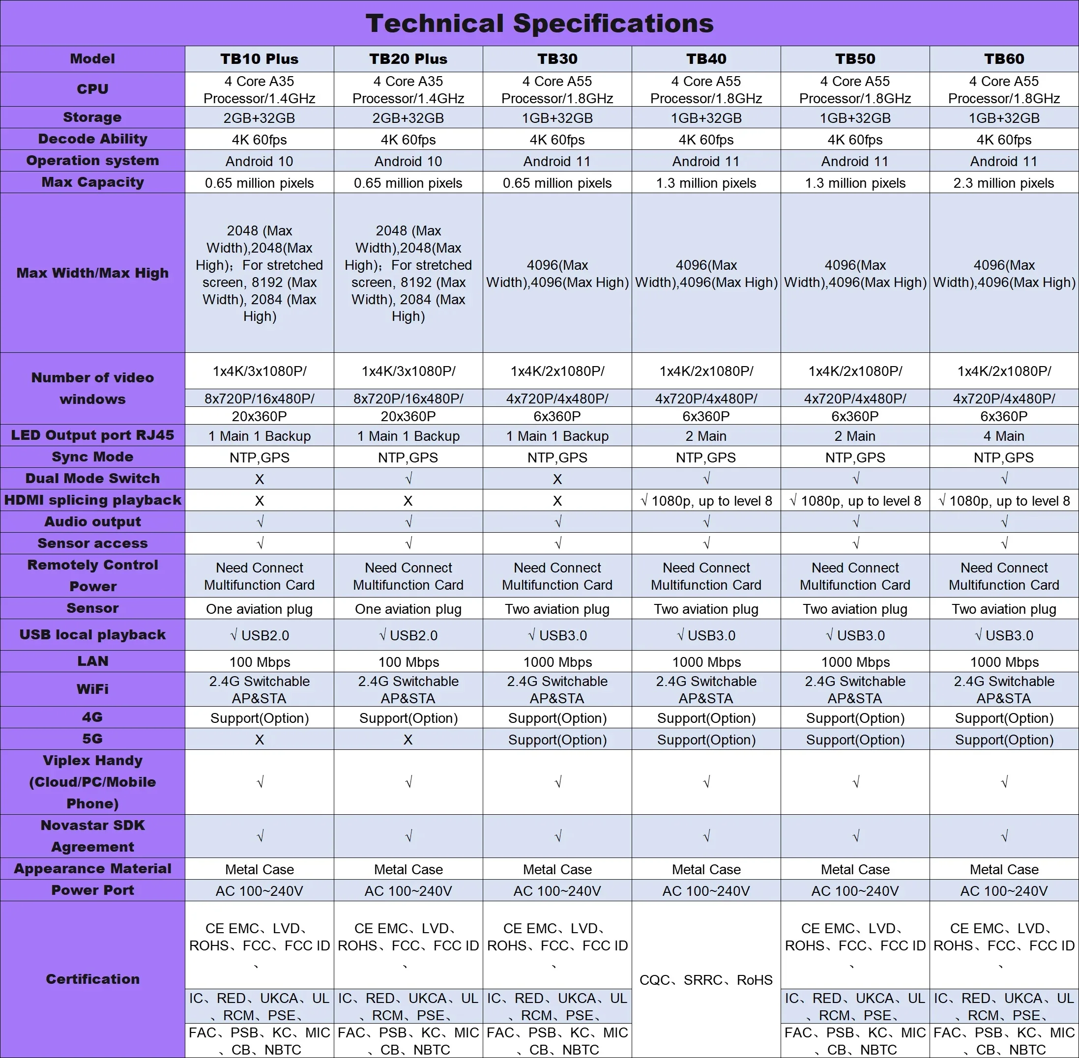 Novastar TB30 Multimedia Playback Box USB Port WiFi 4G Controller HUB75 Full Color Module LED Display Screen Video Processor