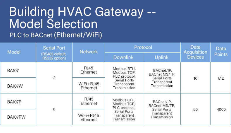 Gateway de gerenciamento de edifícios inteligente BLIIOT PLC para monitoramento remoto de gateway de protocolo BACnet