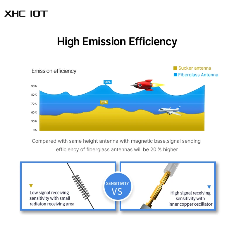 900MHz Fiberglass Antenna Series XHCIOT N-J Omnidirectional Antenna High Gain up to 8dBi Waterproof LoRa LoRaWan Antenna