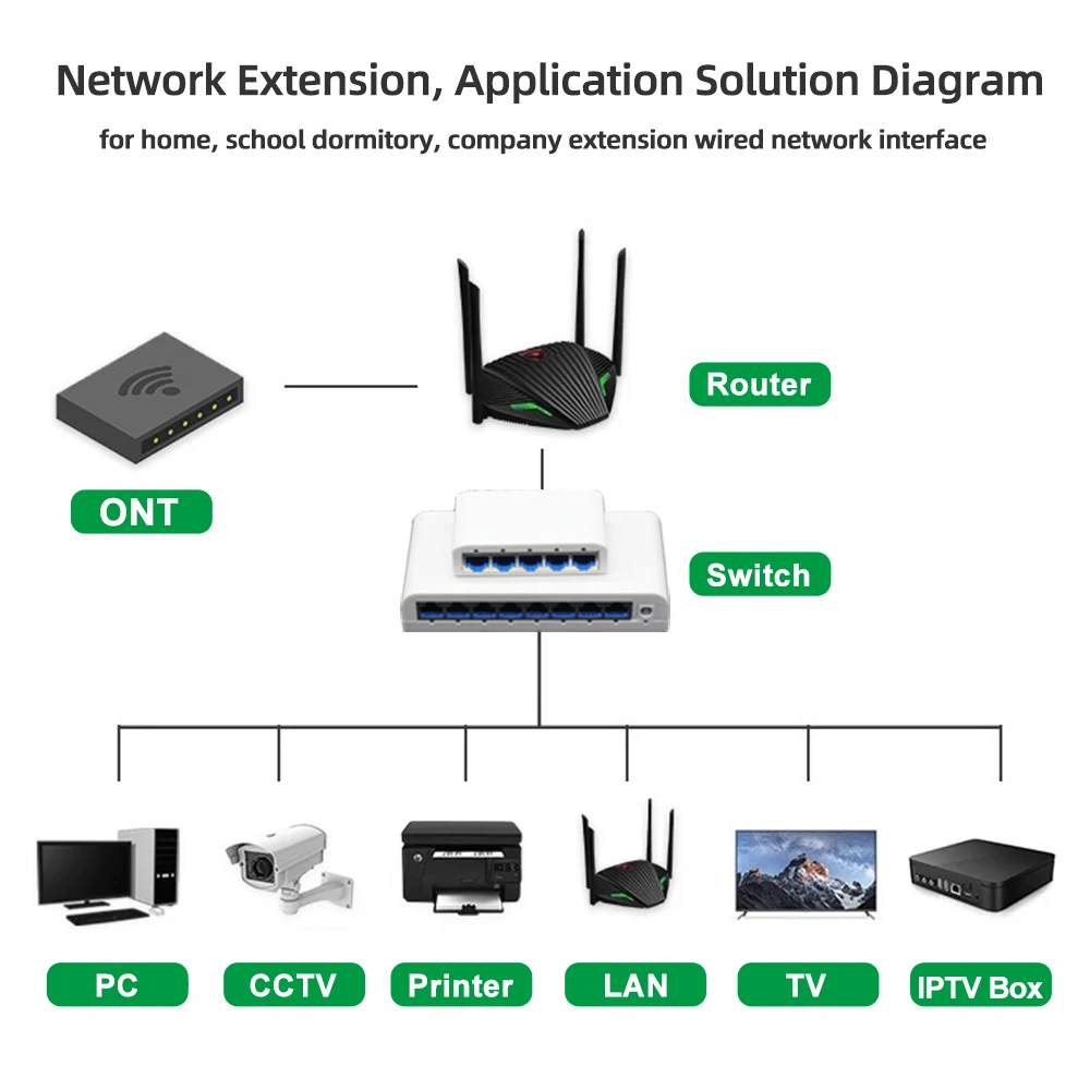 منفذ RJ45 5/8 10/100/1000 ميجابت في الثانية مفتاح إيثرنت سريع إصدار جديد شبكة عالية السرعة للمكتب والمنزل والشبكة المحلية والكمبيوتر الشخصي