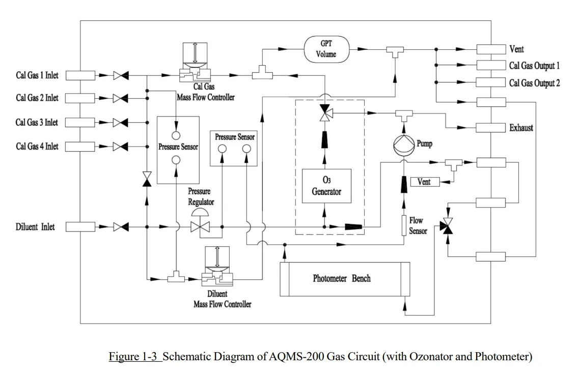 AQMS-200 Dynamic Gas Calibrator with Built-in Ozonator & Spectrophotometer for Ambient Air Quality Monitoring Calibration
