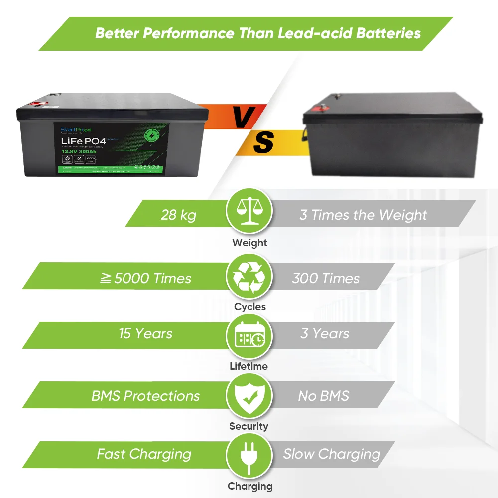 Unique AU EU US UK คลังสินค้าสต็อก 12v 300ah แบตเตอรี่ลิเธียม 25.6v 12.8v 200ah 100ah 300ah 400ah Lifepo4 แบตเตอรี่ลิเธียมไอออน RV Batt