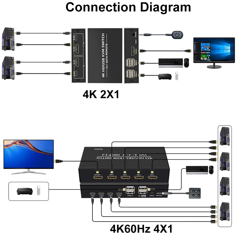 4K 60Hz 4x1 KVM Switch HDMI-compatible Switcher 4 in 1 Out YUV 4:4:4 HDCP2.2 4 USB 2.0 2x1 for 4 PC Share Monitor Mouse Keyboard