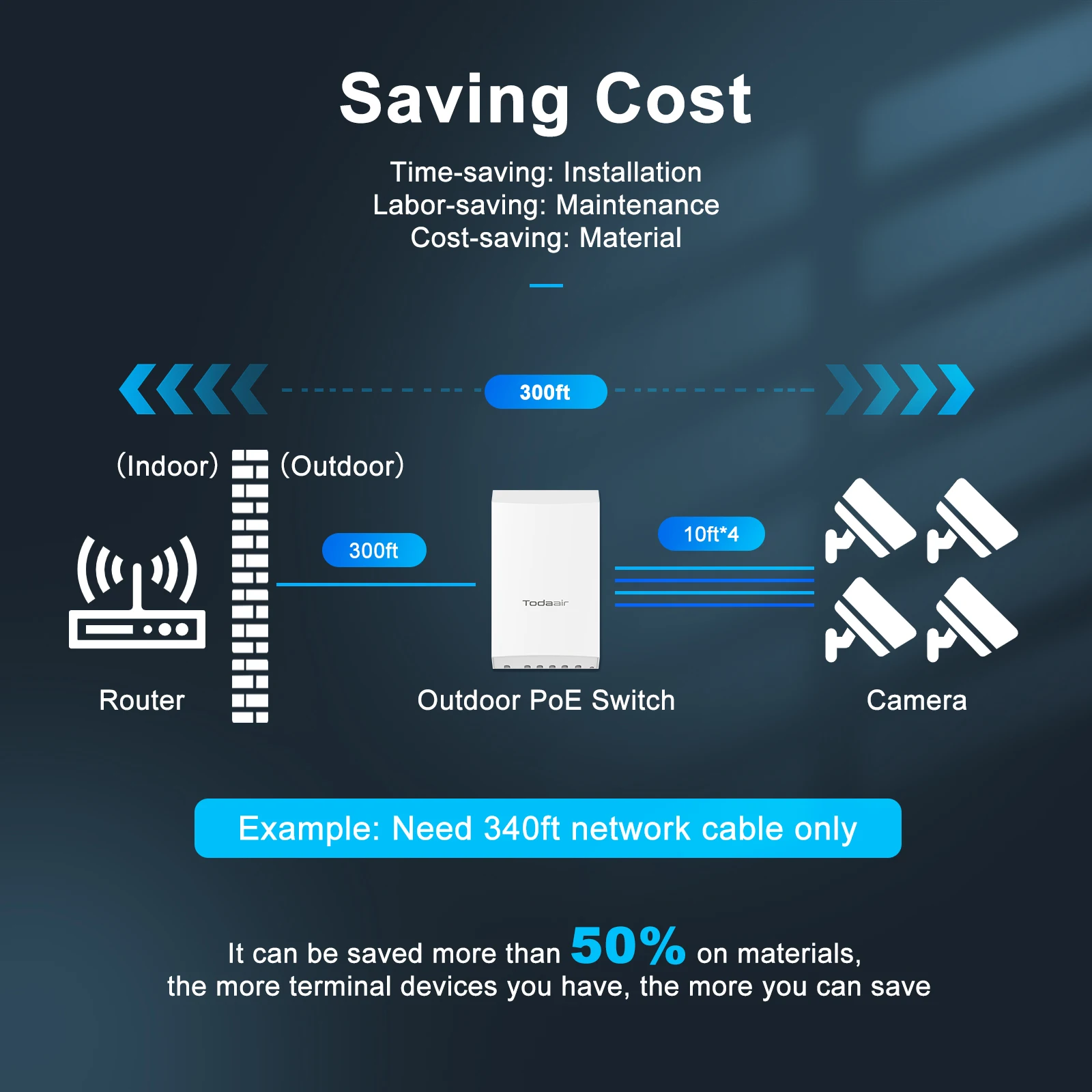 TODAAIR Outdoor PoE Gigabit Switch|PoE Extender|PoE Repeater|Network Hub|Ethernet Splitter|Plug and Play|Weatherproof