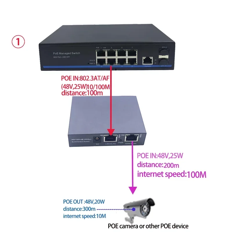 Passive POE repeater 500m SLAN network extender 24V 48V elevator monitoring network enhancer