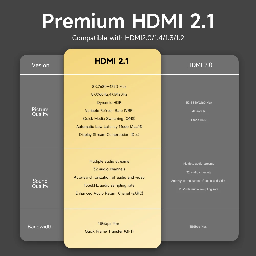 Moshou สาย HDMI 2.1 8K 60Hz 4K 120Hz 48Gbps สายแยก HDMI HDR10หูฟัง + สาย HDMI2.1วิดีโอสำหรับ PS5กล่องทีวี