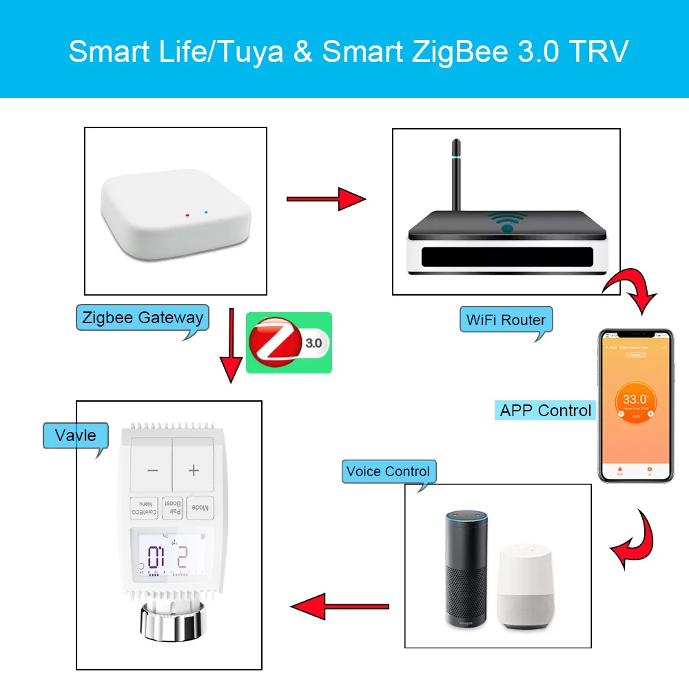 Katup kontrol suhu termostatik, katup kontrol temperatur termostatik, dapat diprogram, aktuator Radiator ZigBee cerdas, kontrol Tuya bebas genggam