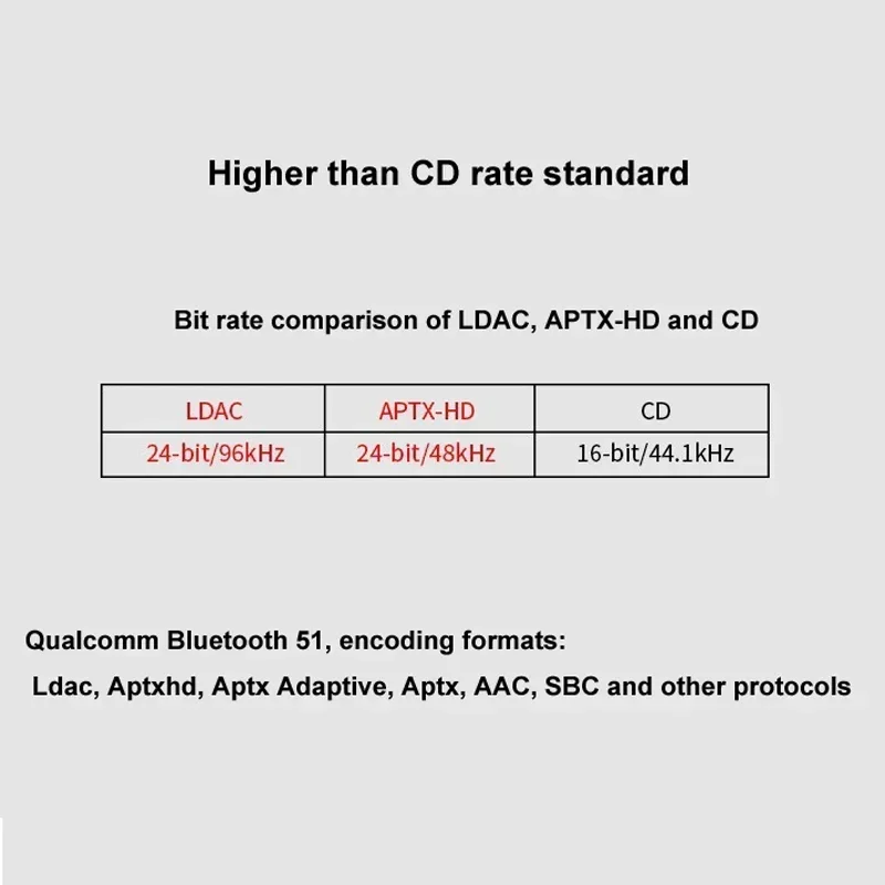 QCC5125 ES9038Q2M LDAC 5.1 Lossless HiFi Bluetooth Audio Receiver QCC3034 ES9018K2M Decoding Board For Car Amplifier