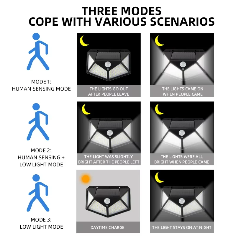 100 LED Solar Lights Outdoor Wall Lamp 3 Modes 270° Lighting Angle IP65 Waterproof Motion Sensor Security Lights Wireless Lights