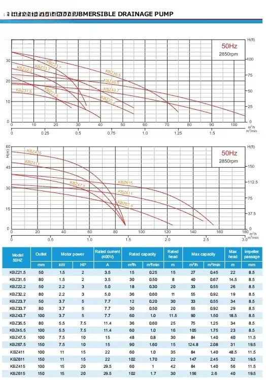 مضخة 15 كيلو وات جهد مخصص pSubmersible Dredging Mud PumKBZ615 20HP الحمأة الكهربائية