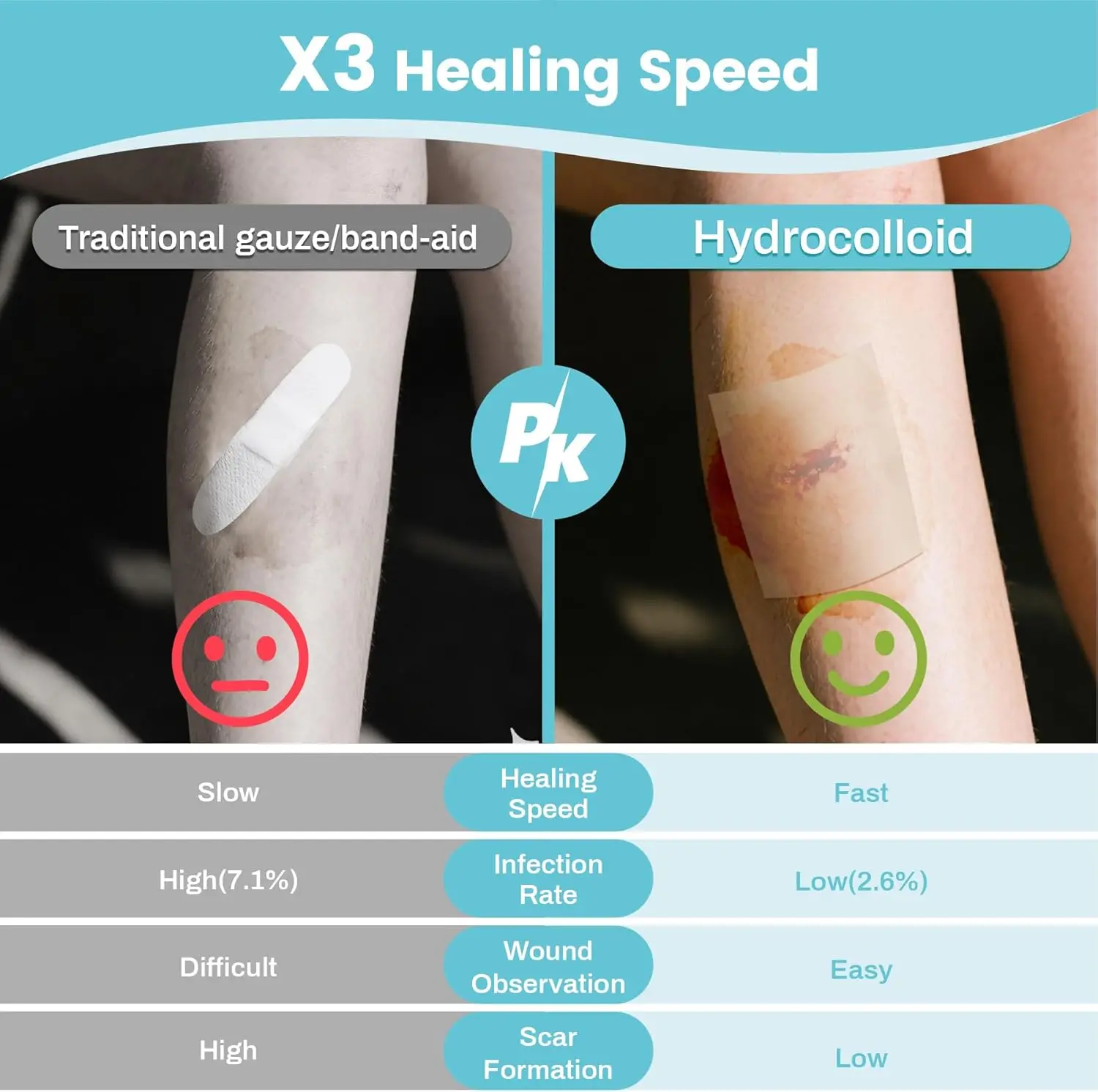 Sanke Rescue Hydrocolloid Roll for Wound Care Cut-to-Size Extra Large Hydrocolloid Patch Bandages Absorbent Waterproof First Aid image 6