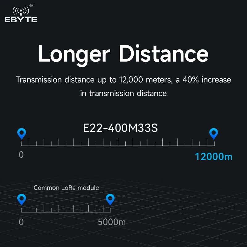 SX1268 RF Transcsec Tech LoRa Spread teur 433/470MHz EBYTE E22-400M33S 2W éventuelles I SMD Longue Portée 16KM TCXO Haute Précision