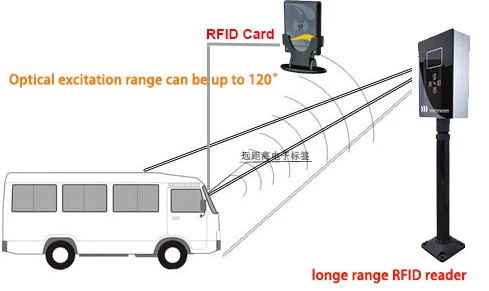 Sistema RFID per il controllo degli accessi con lettore di schede Tenet