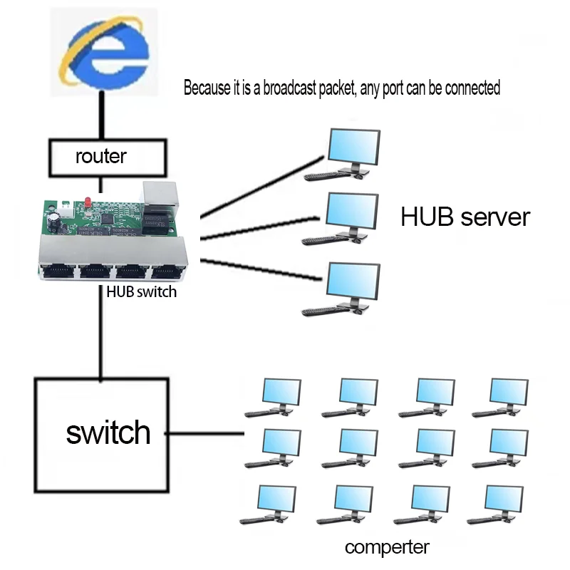Fast switch mini 5 port ethernet TAP  switch 10 / 100mbps network switch HUB pcb module board for system integration module