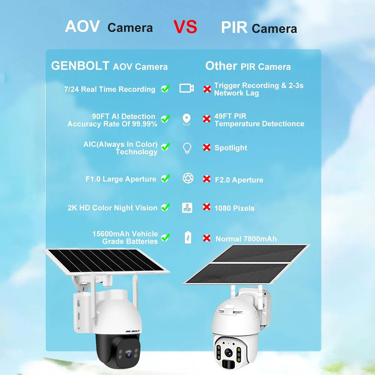 4G LTE Solar Camera Outdoor, No WiFi 100% Wireless Security Camera with 15600mAh Battery, 3MP 2K Color Night, AOV GENBOLT