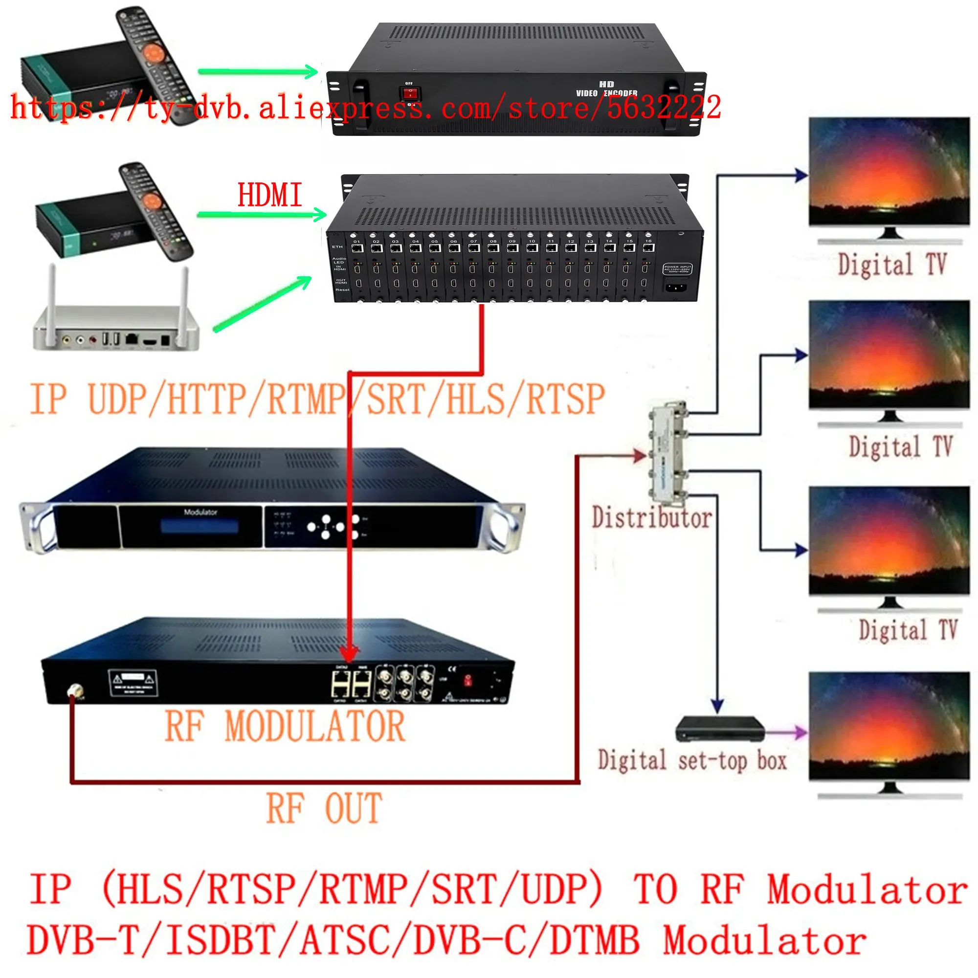 Codificador de Vídeo Ultra HD, Codificador HDMI de 16 canais, HDMI para IP, H.265, H.264, RTSP, Cabo HEVC, Front End, H.265, H.264