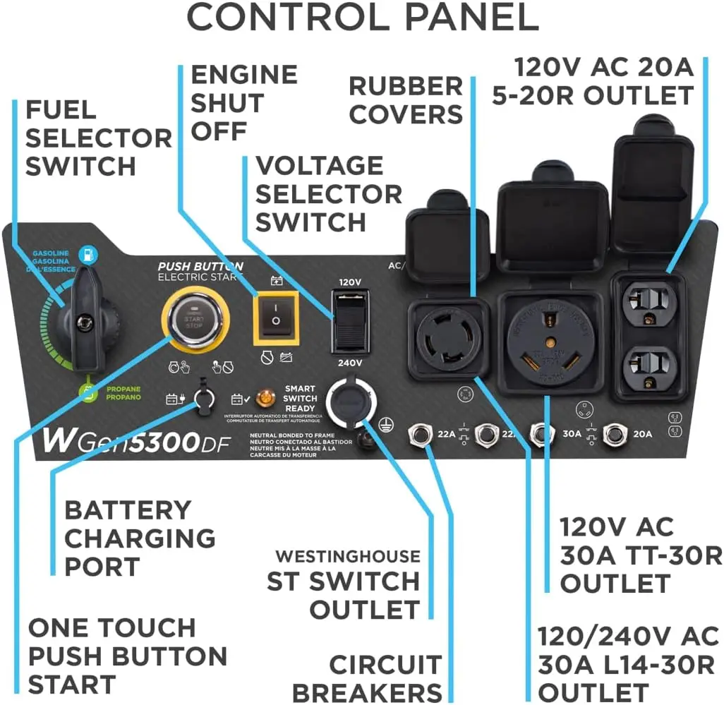 WGen5300DF Dual Fuel Home เครื่องกําเนิดไฟฟ้าสํารองแบบพกพา, 6600 วัตต์, สตาร์ทไฟฟ้าระยะไกลพร้อมโช้คอัตโนมัติ, สวิตช์ถ่ายโอนพร้อม