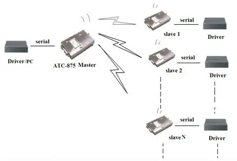 Wireless RS485 Transmitter and Receiver(ATC-875-S2)