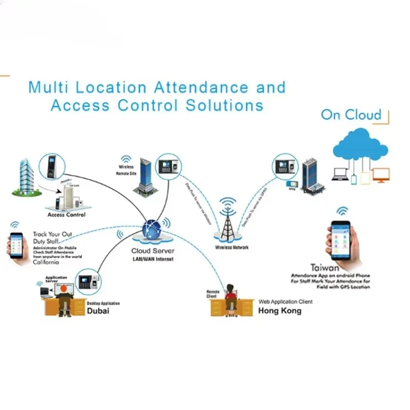 YYHC Multi User Biometric Face Recognition Card Reader Face Recognition Biometric Time Attendance Machine