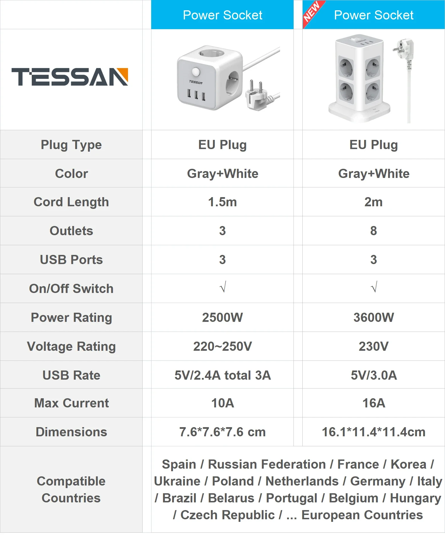 Przedłużacz TESSAN EU z 4/8 gniazdami AC z 3 portami USB i przedłużaczem 1,5 m/2 m do domowego biura