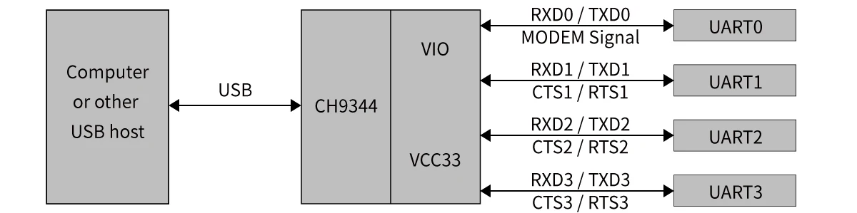 CH9344L USB to 4-way Serial Port Chip 5Pcs/lot