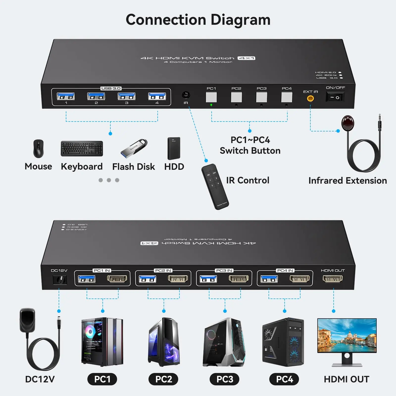 Imagem -02 - Switch Hdmi Kvm em Saída Portas Suporta Monitor e Dispositivos Usb Dispositivos Usb 4k @ 60hz