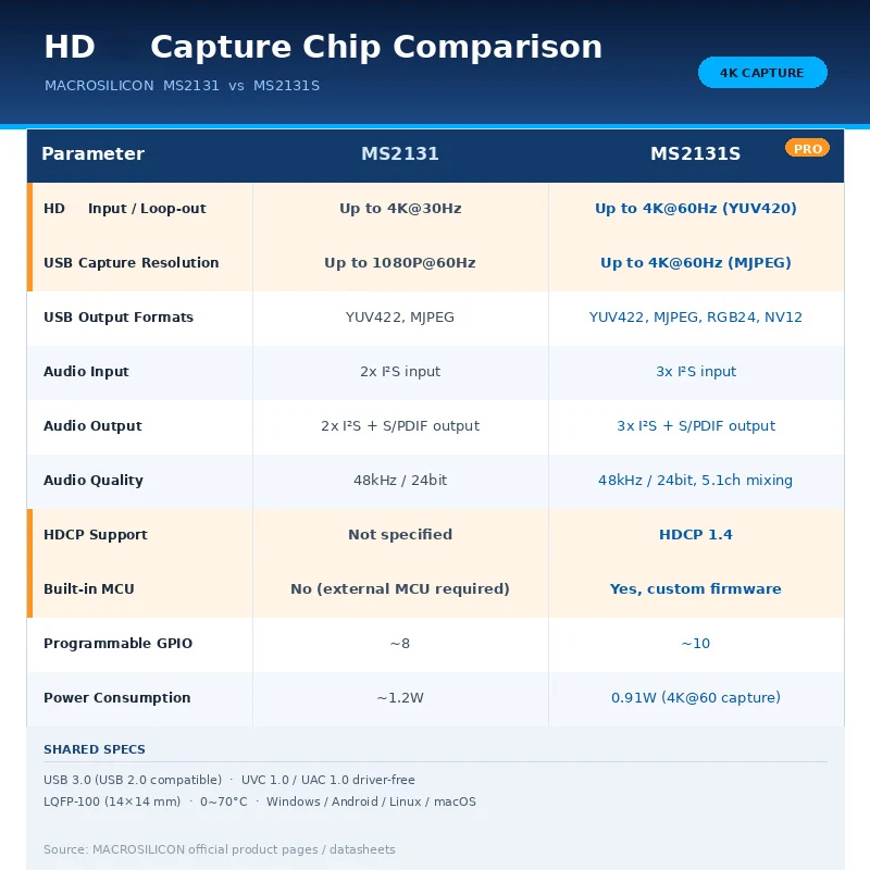 4K/60Hz HDTV To USB 3.0 Video Capture Card MS2131s Chip 4K@60 Video Recorder Grabber For Switch Xbox PS4/5 OBS Live Broadcast