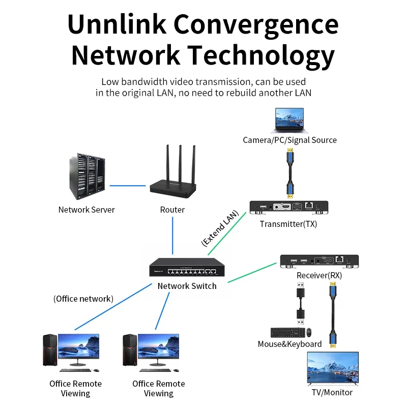 Unnlink 4K HDMI USB KVM موسع عبر IP Ethernet Lan Rj45 200M/656ft 1 جهاز إرسال للعديد من أجهزة الاستقبال لاجتماع المسرح المنزلي #2