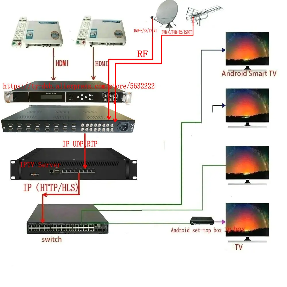 Système TV Hdmi vers Ip et 8 canaux vers Ip Asi, équipement frontal, câble TV, impression vidéo H264