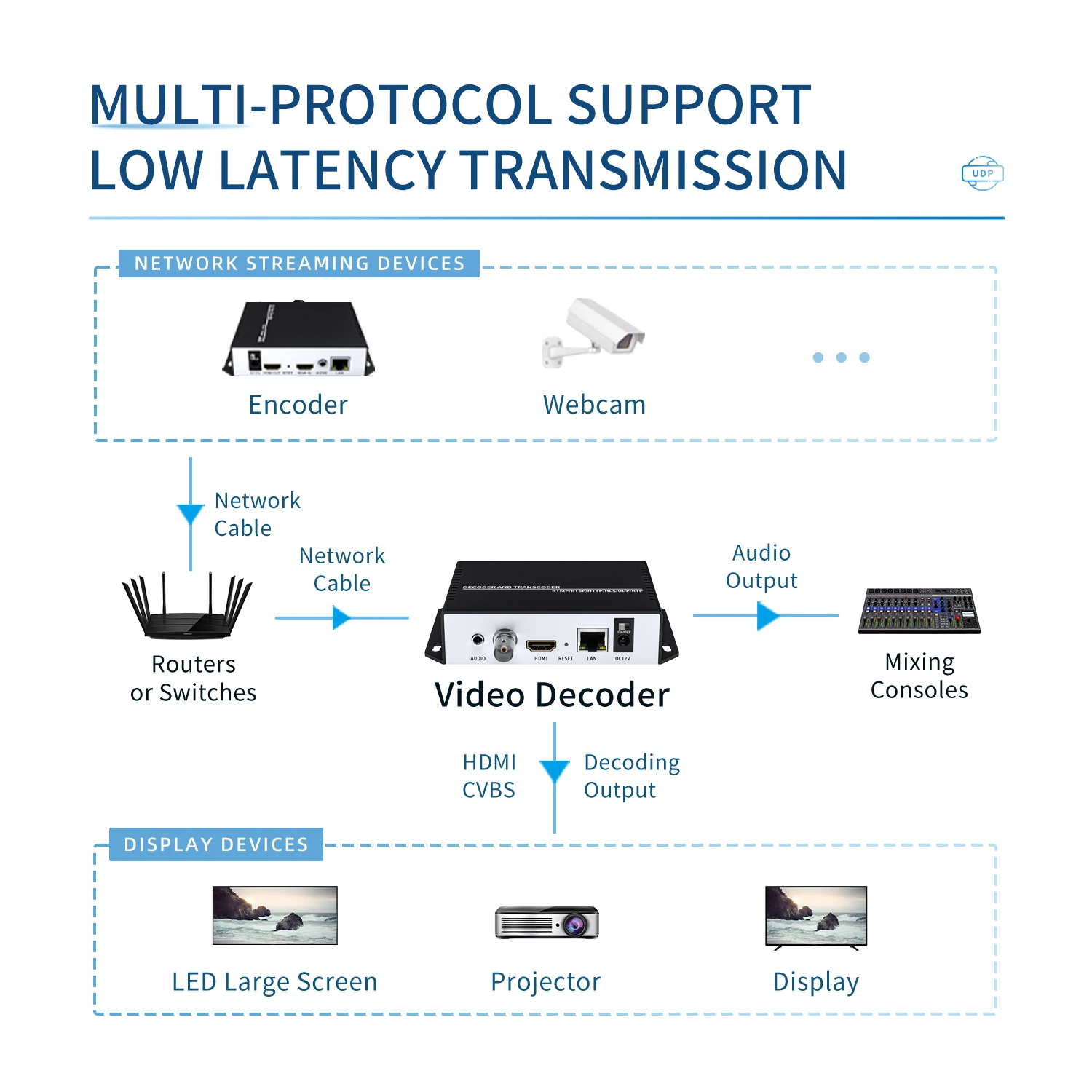 Unisheen JM3200 4K H.265 Network IP Video Decoder With UTP Ultra Low Latency and HDMI CVBS Port for Live Streaming Media