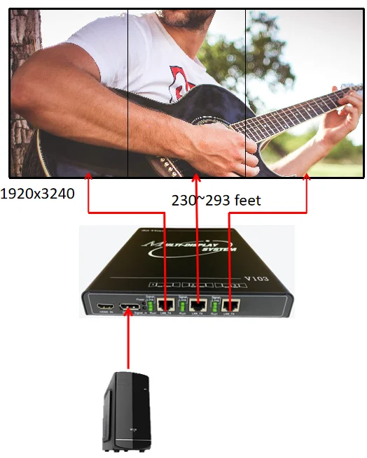 3x2 High Resolution 4K60Hz Video Wall Controller HDMI Extender with HBT*3 Outputs