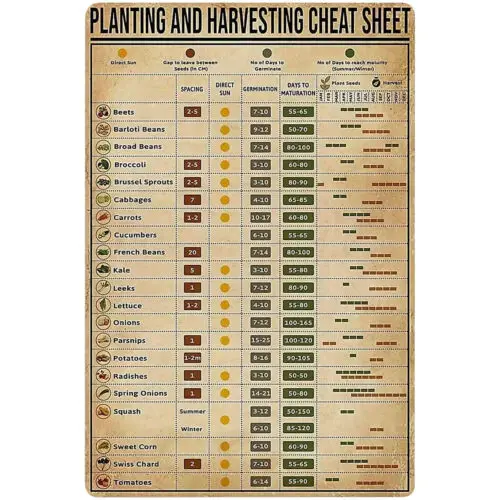 Posters Planting and Harvesting Cheat Sheet Metal Sign Wall Decor Garden Signs sign