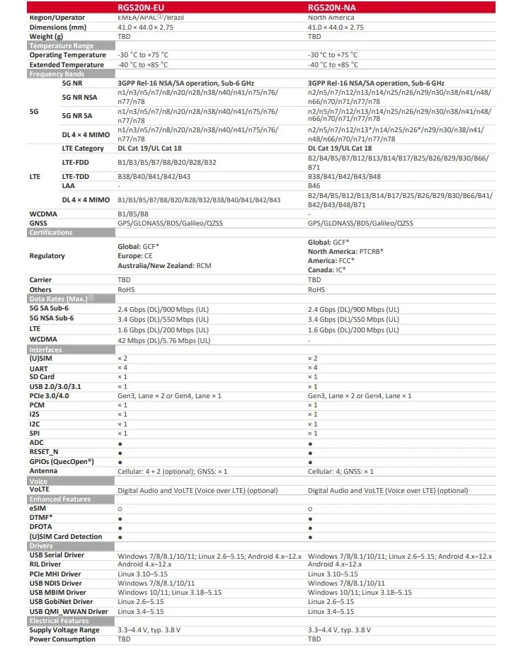 Módulo inalámbrico Quectel 5G RM520N-EU M.2 RM520NEUDA-M20-SGASA 5G NR Sub-6GHz IoT