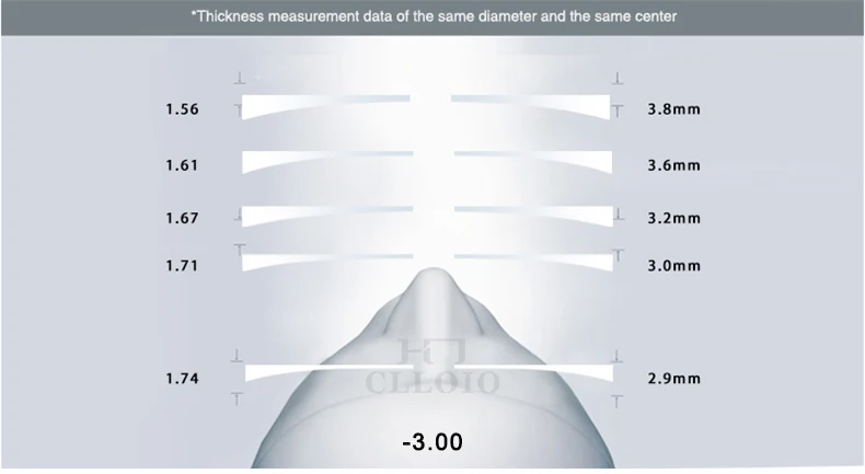 CLLOIO Anti Blue Blocking Hyperopia Presbyopie-Linse 1,56 1,61 1,67 1,74 Asphärische optische Leselinsen aus CR-39-Harz mit Sehstärke – Detail 20