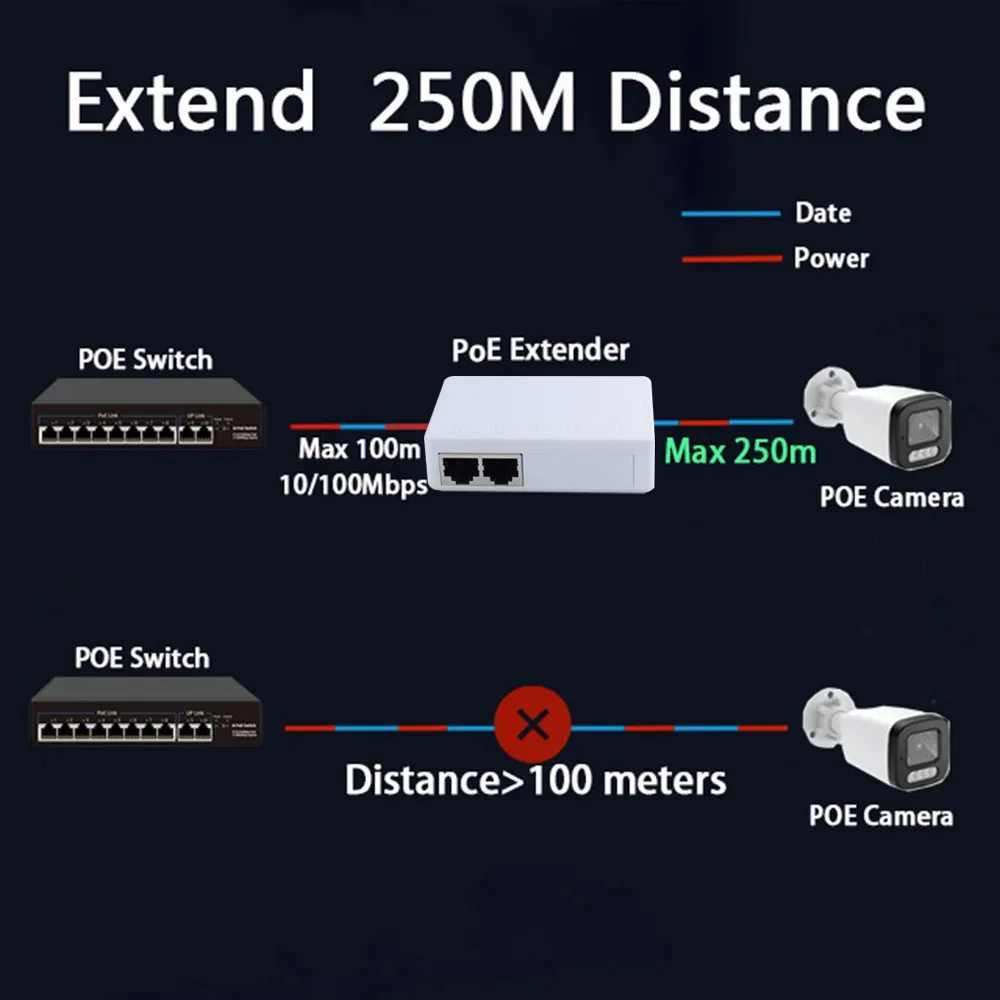 HUI-Tenda 2 منفذ Poe موسع 10/100Mbps 1 إلى 2 PoE مكرر 12 فولت 1A 250 متر مسافة إلى الطاقة لمفتاح PoE القياسي/كاميرا IP