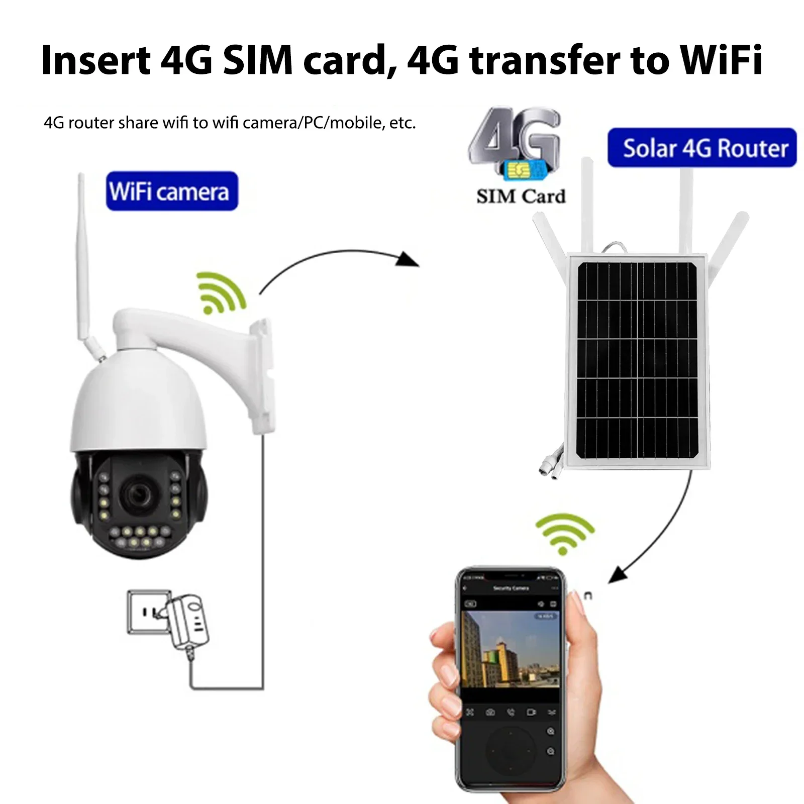 6W-15W 4G solar router;4G router solar powered all in one;WiFi repeater;IP66 Waterproof