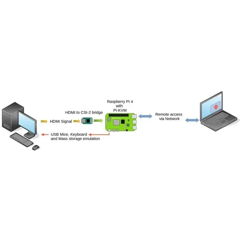 Standard Interface To CSI-2  TC358743XBG HDMI compatible Adapter +  PI KVM io board For Raspberry Pi pikvm zero 2w pi4