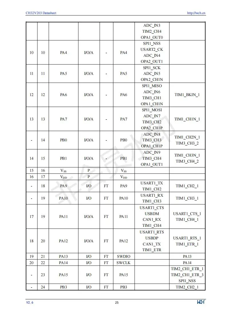 CH32V203 Industrielle 32-bit RISC-V Verbesserte MCU Low Power Mikrocontroller 10 Teile/los – Detail 27