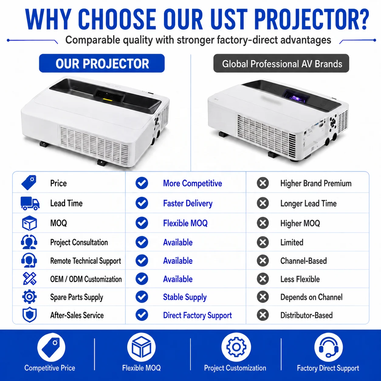 5500 Lumens WUXGA Ultra Short Throw Laser Projector 0.235:1 for School Classroom