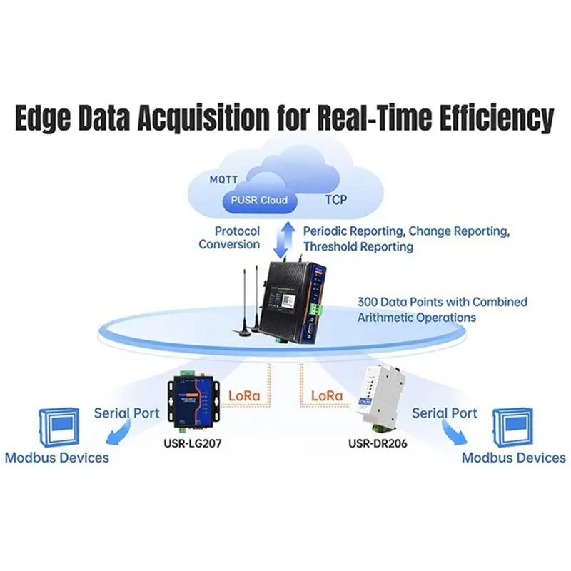 SEWS-Lora Gateway USR-LG210 8KM Coverage SX1262 Wireless Monitor Controller Edge Computing Modbus TCP/RTU MQTT 1RS485/232