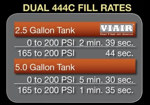 VIAIR 444C - Dual Air Compressor for Air Suspension (2 Pack) | 12V Continuous Duty Cycle Compressor for Air Tanks,