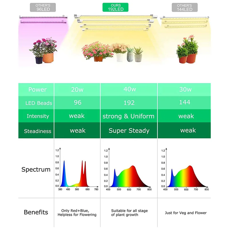 شرائط إضاءة LED لنمو النباتات THIVN-2X، أضواء نمو كاملة الطيف للنباتات الداخلية مع مؤقت تشغيل/إيقاف تلقائي 3/9/12 ساعة، 192 مصباح LED