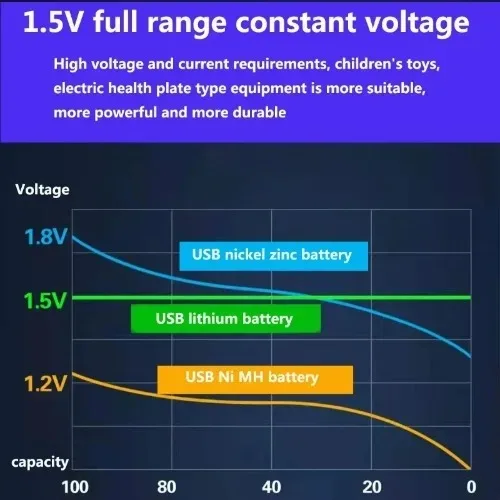LR20 USB-C Li-ion Battery 1.5V D Cell Rechargeable Fast Charging 23800mWh High Capacity 1800 Cycles for Gas Stoves Flashlights