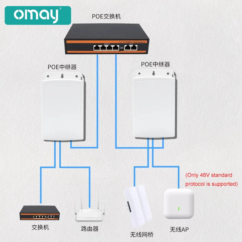 1in 2 out PoE Extender IP67 Waterproof, PoE Repeater 500m extend outdoor, 2 Port PoE Adapter