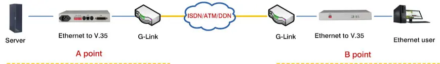 Convertidor de interfaz Ethernet a V.35, convertidor de protocolo V35
