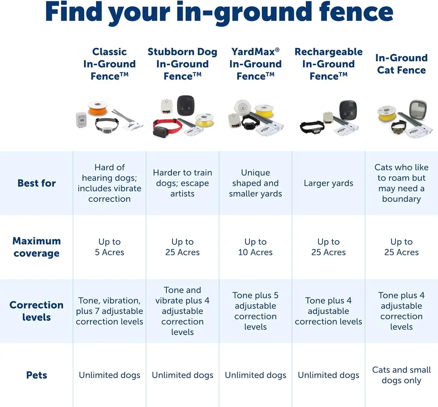 NEW.PetSafe Stubborn Dog In-Ground Pet Fence for Dogs and Cats - from the Parent Company of INVISIBLE FENCE Brand