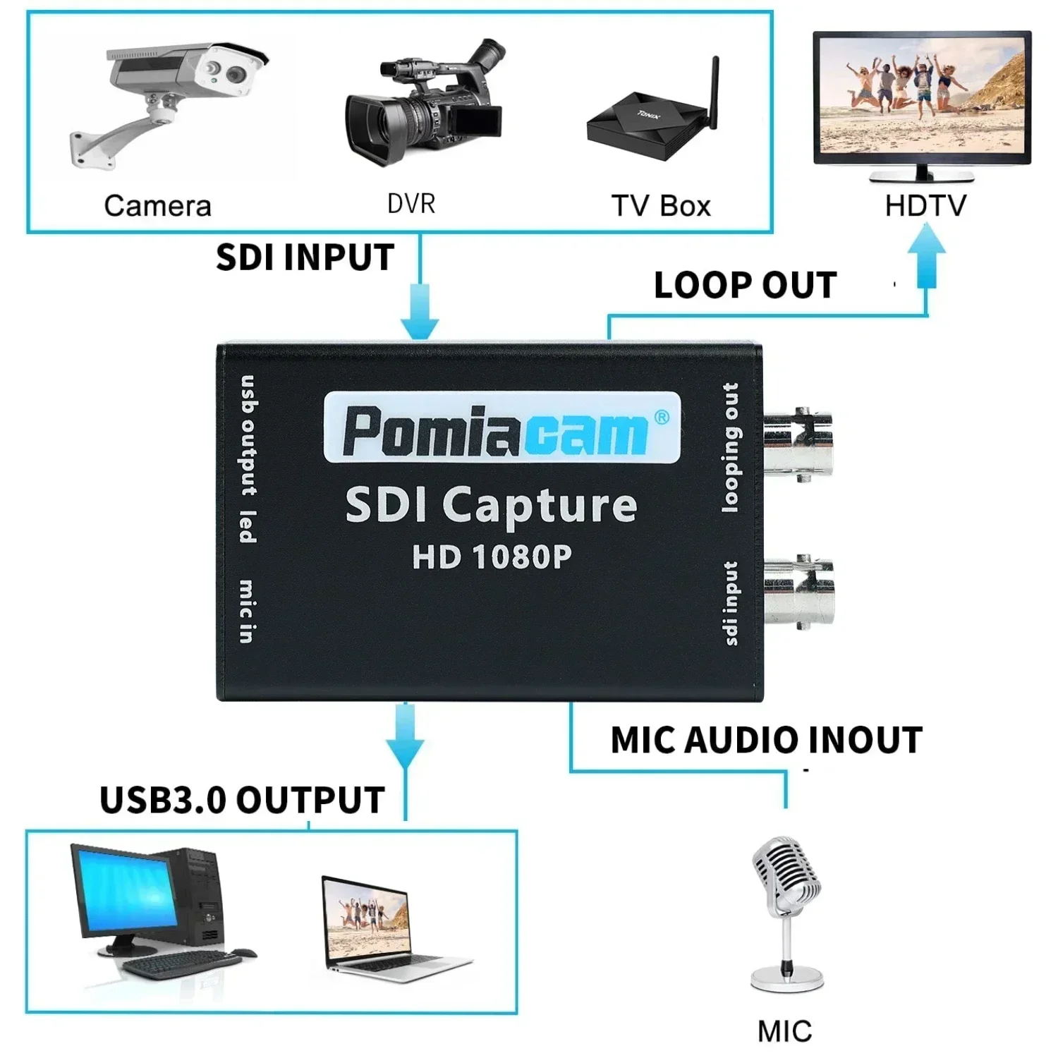 SDI To USB Video Capture Card Uvc  SDI Input and USB Output To The Computer 1080P Plug-and-play SDI To USB Adapter Converter