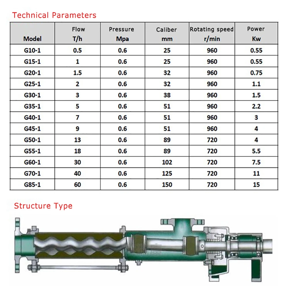 380V Stainless steel screw pump thick slurry pump honey sauce rice syrup transfer pump sludge single screw pump